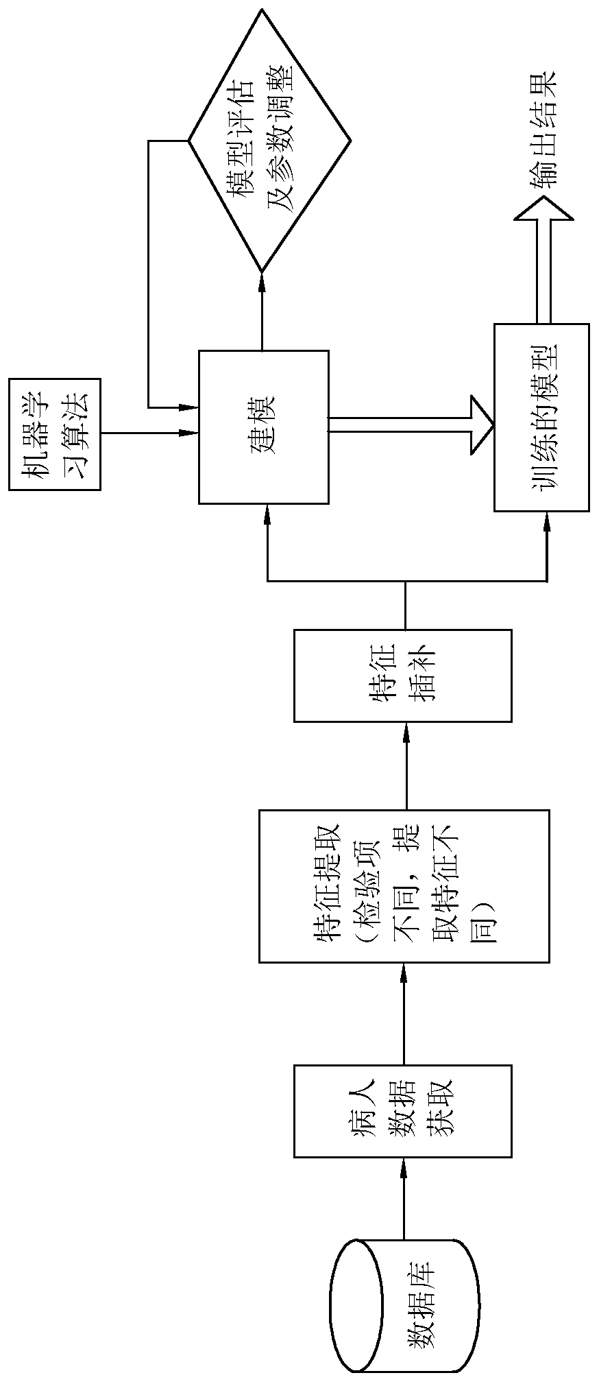 Acute kidney injury incidence probability prediction system based on intensive care detection items