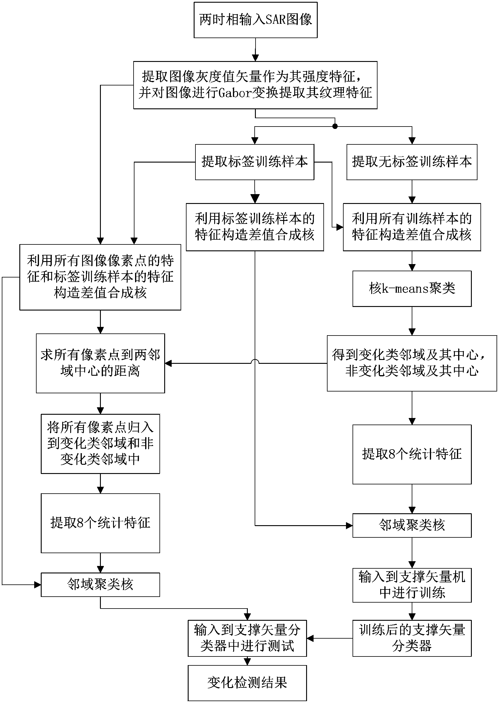 Method for detecting SAR image changes based on neighborhood clustering kernels