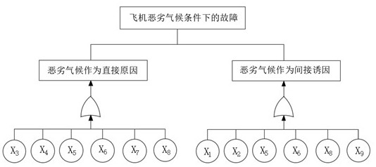 An FTA-based fault test and analysis method for aircraft in harsh climate environment