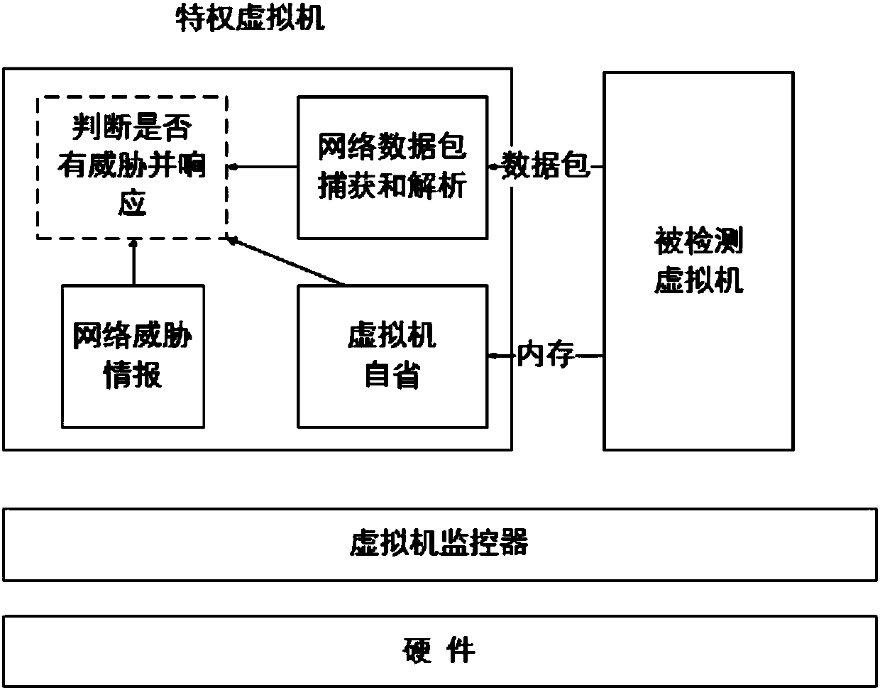 Threat intelligence response and disposal method and system based on virtual machine introspection