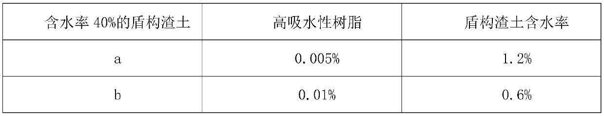 Preparation method of superabsorbent resin and application of superabsorbent resin in reducing moisture content of muck