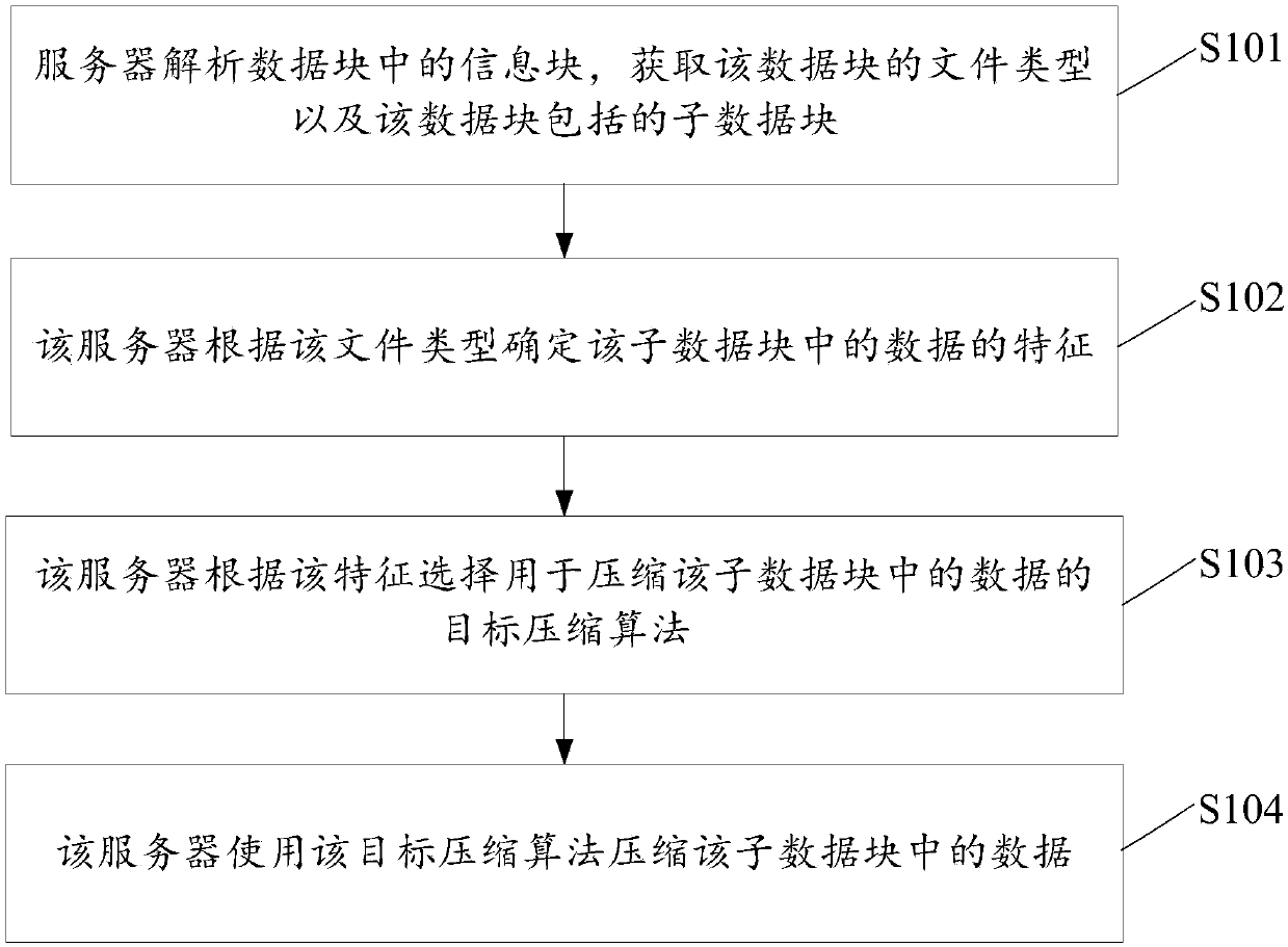 A server and a method for compressing data by the server