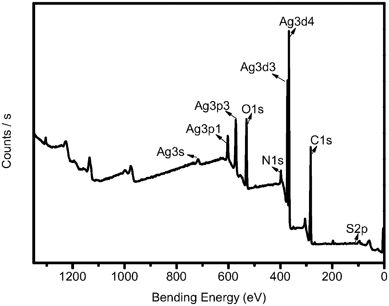 Silver-carbon quantum dots compound and preparation method and application thereof