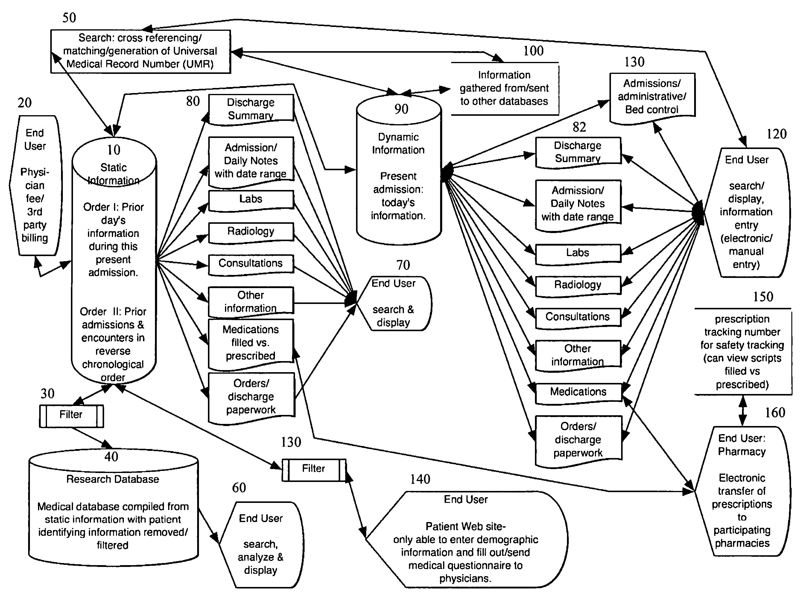 Method for horizontal integration and research of information of medical records utilizing HIPPA compliant internet protocols, workflow management and static/dynamic processing of information