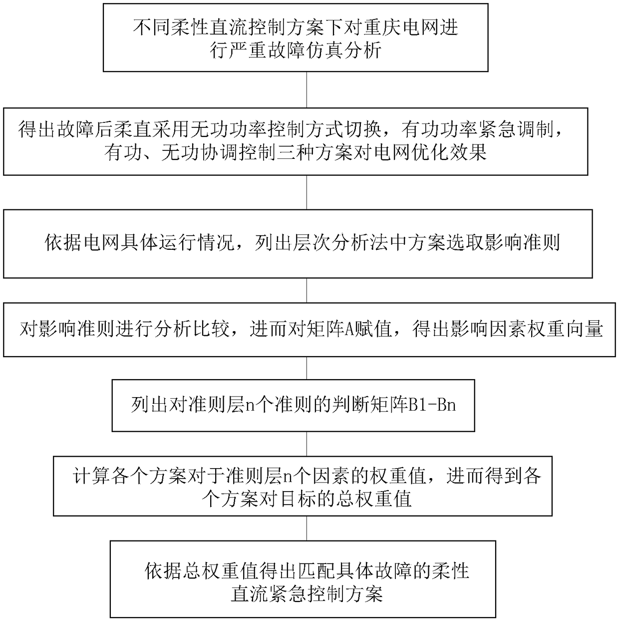 Flexible direct-current emergency control method and system at high regional grid power transmission receiving ratio