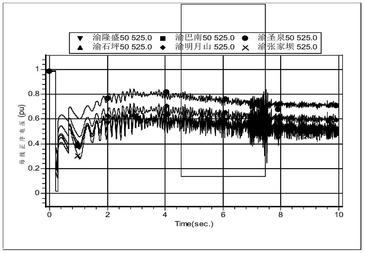 Flexible direct-current emergency control method and system at high regional grid power transmission receiving ratio