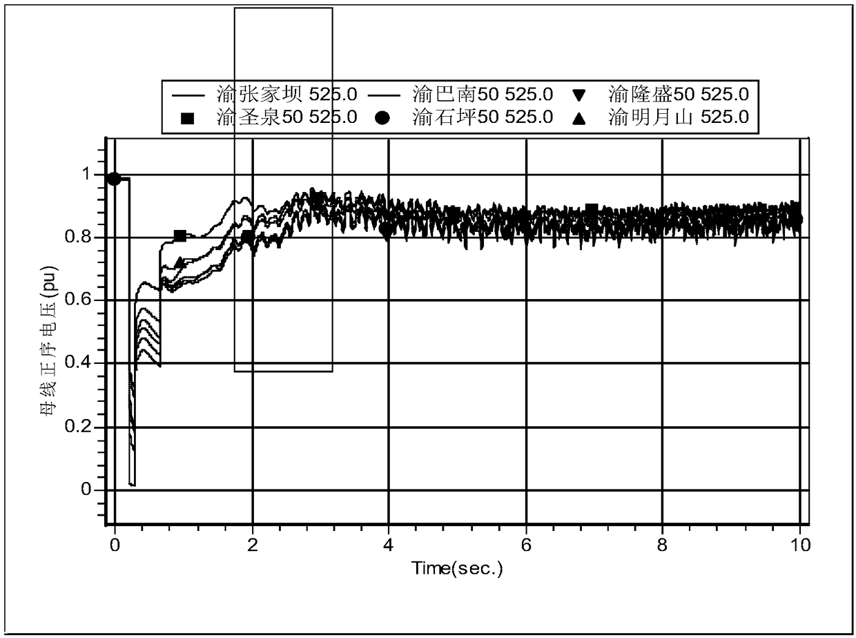 Flexible direct-current emergency control method and system at high regional grid power transmission receiving ratio