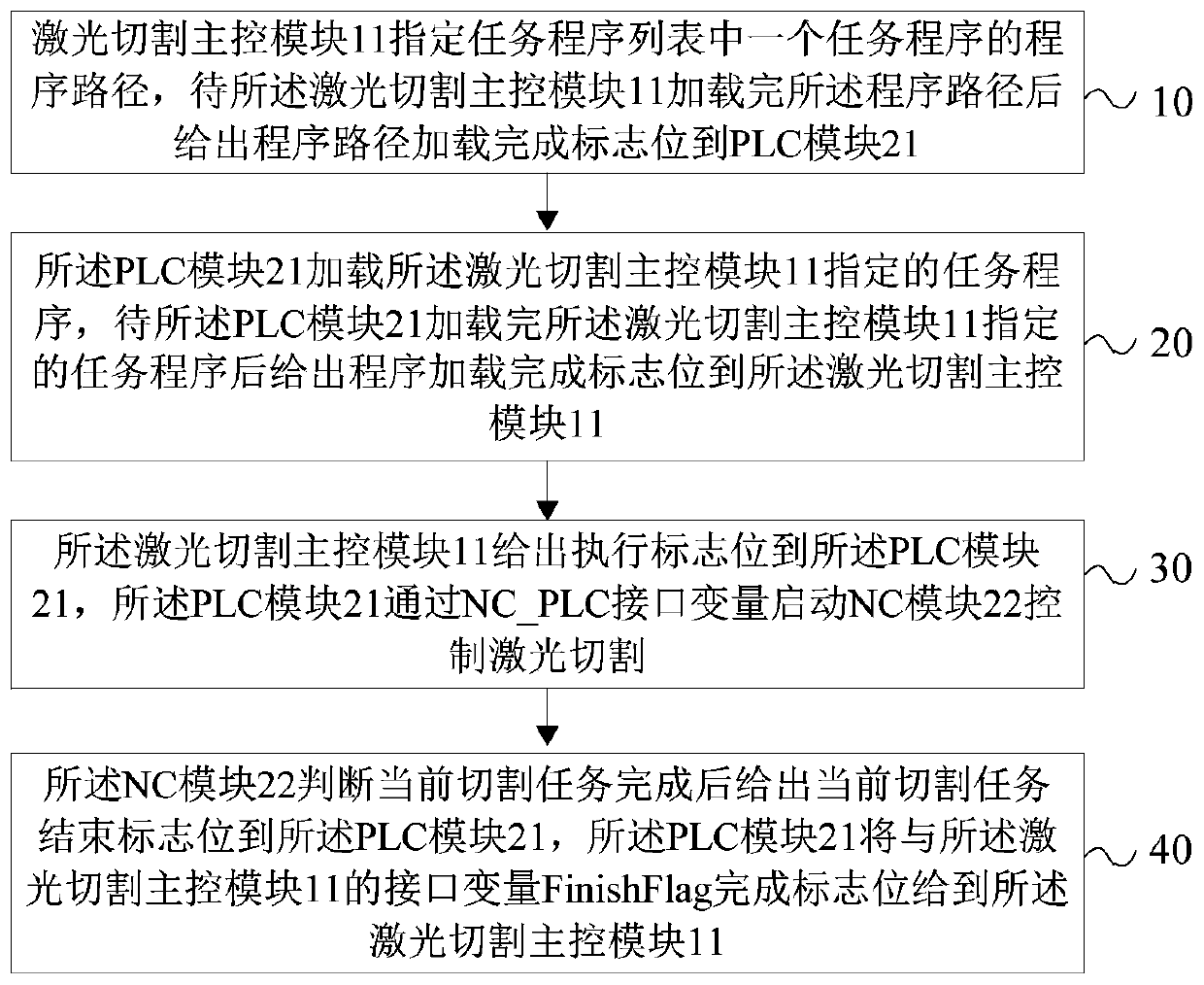 Multi-task online cutting control method, system and laser cutting equipment