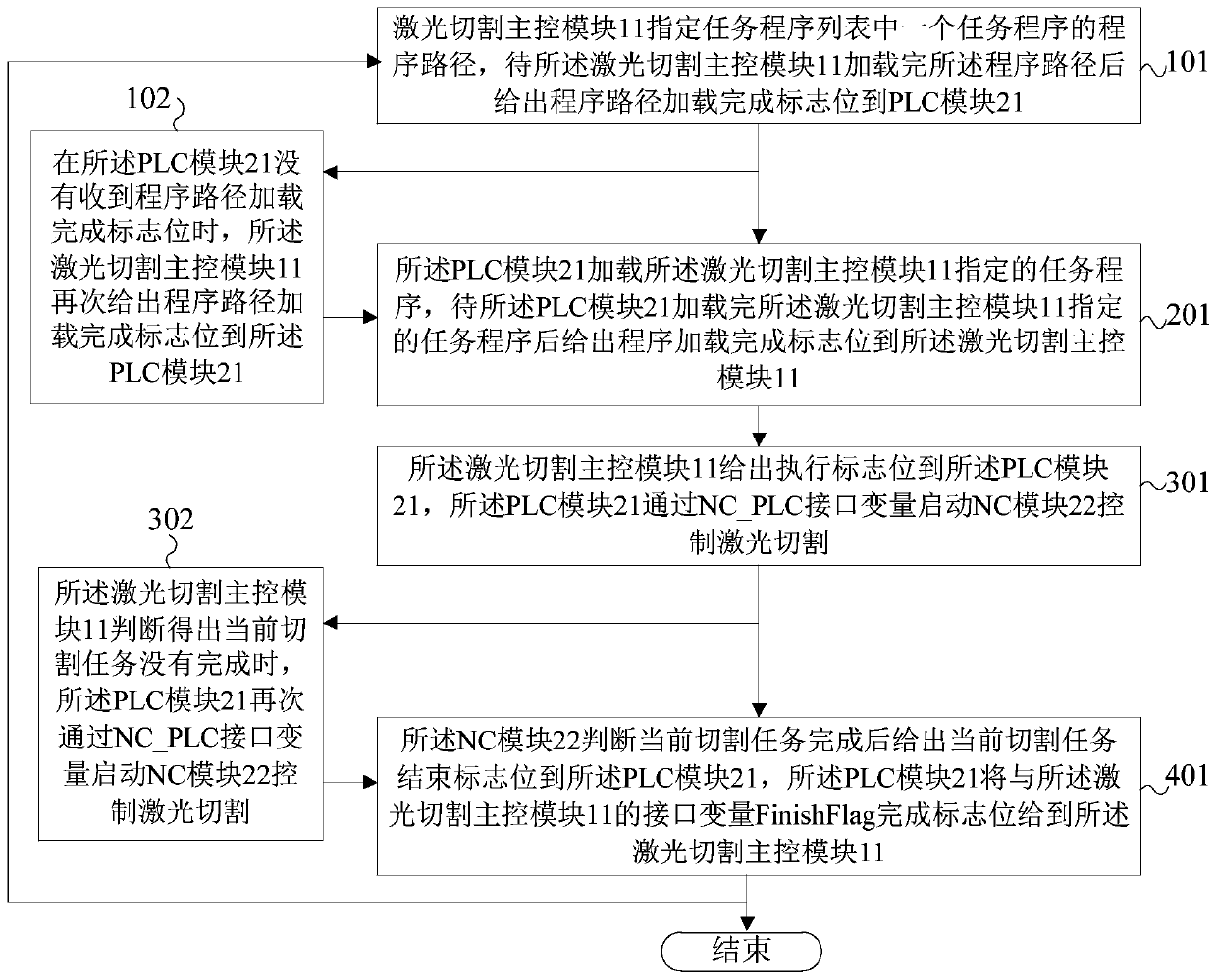 Multi-task online cutting control method, system and laser cutting equipment