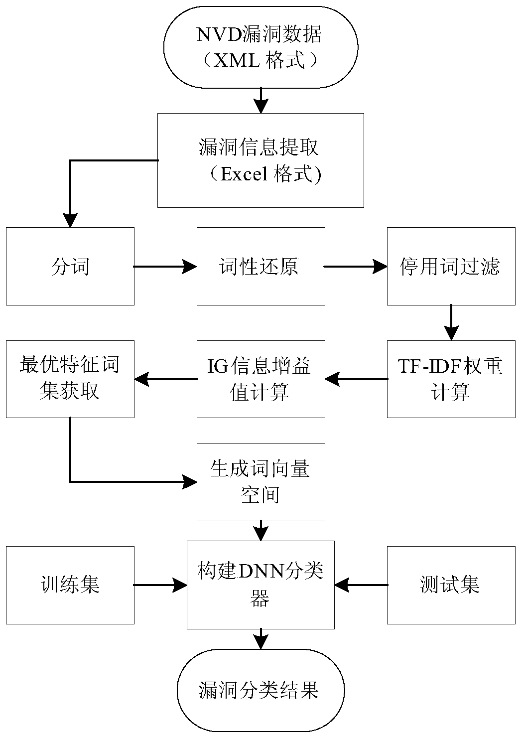 A software vulnerability automatic classification method based on a deep neural network