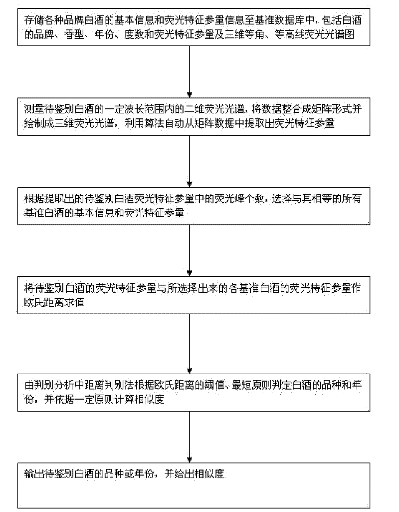 White spirit identification method based on fluorescence characteristic parameter Euclidean distance