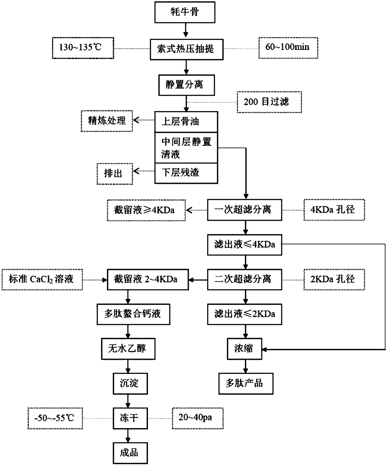 Method for co-production of yak bone collagen polypeptide chelated calcium and bone polypeptide