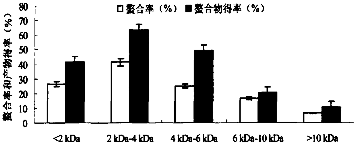 Method for co-production of yak bone collagen polypeptide chelated calcium and bone polypeptide