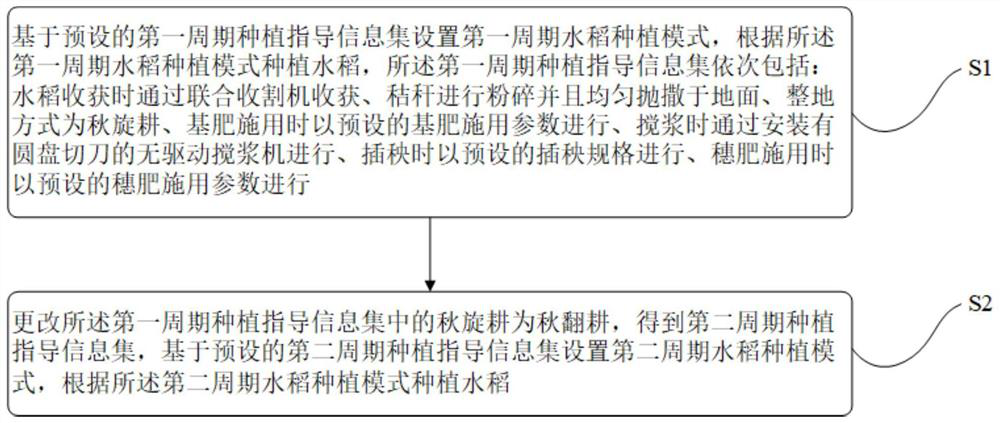 Rice field greenhouse gas emission reduction method based on straw returning