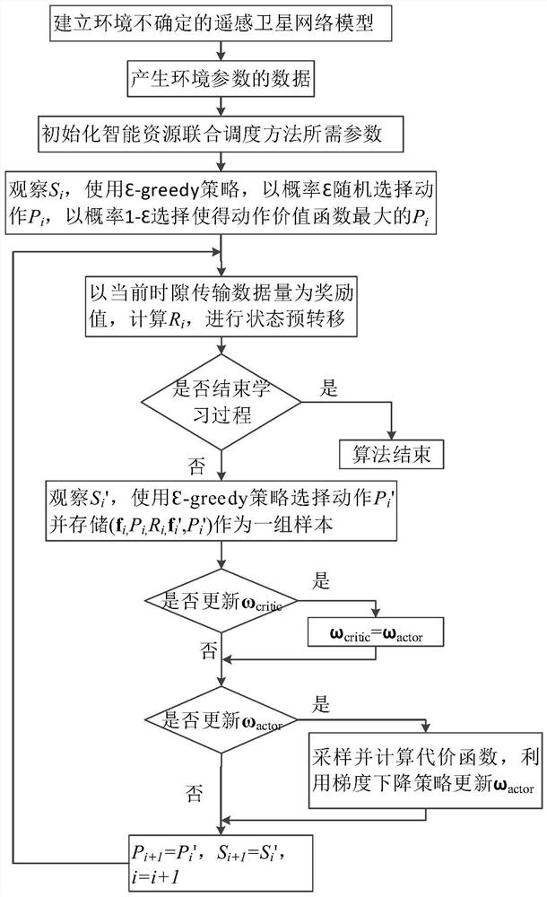 Intelligent resource joint scheduling method under environment uncertainty remote sensing satellite network