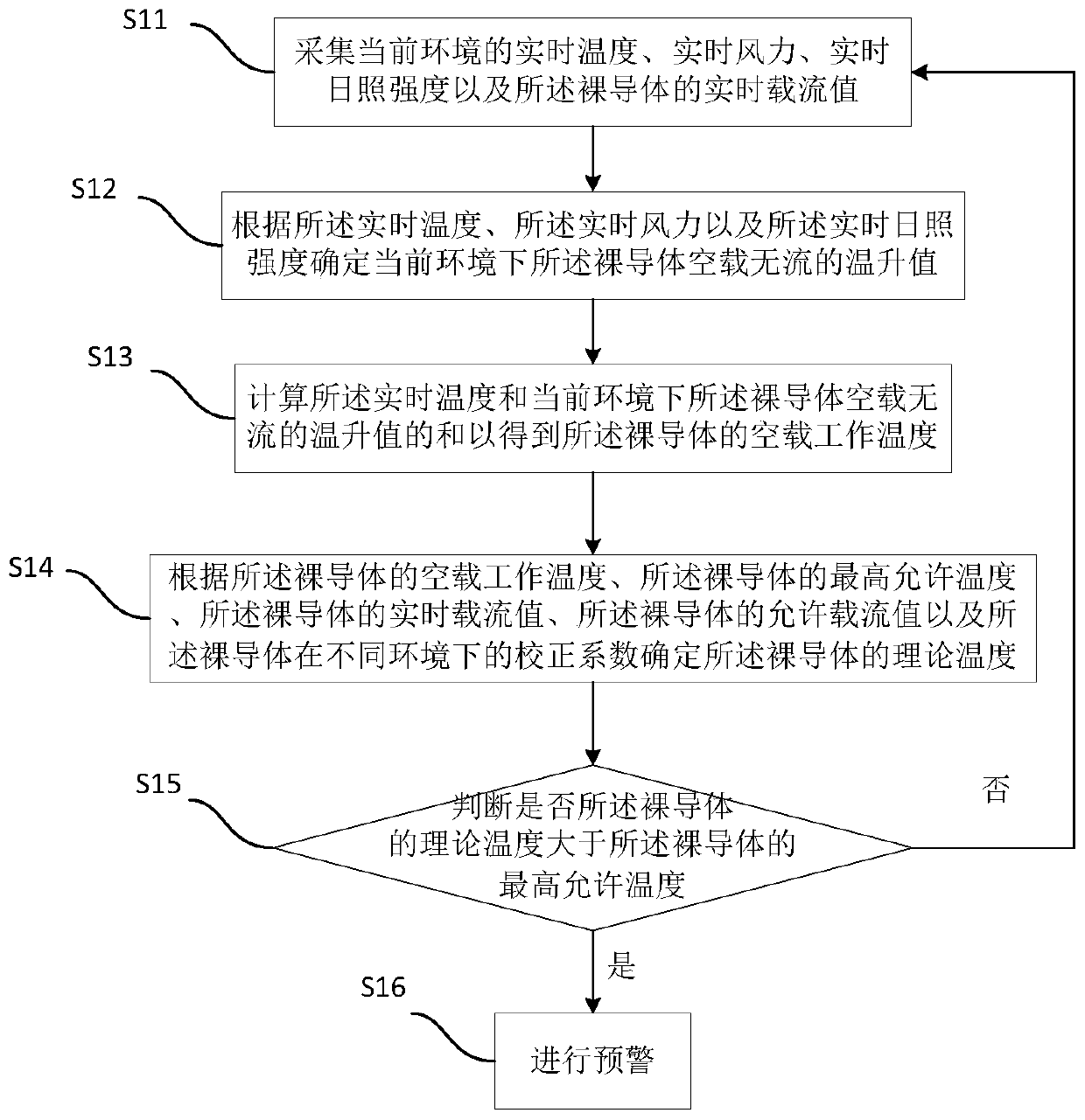 Bare conductor thermal state early warning method and system