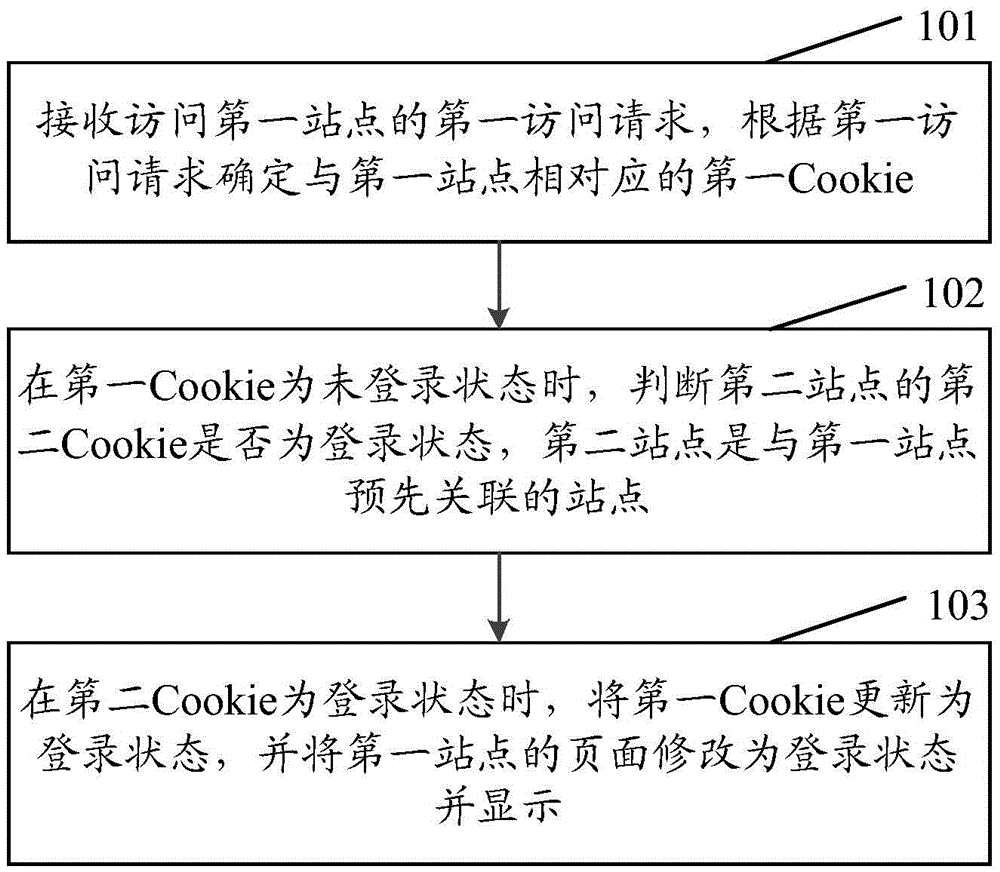 Method and device for synchronously logging in multiple sites