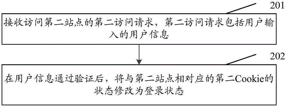 Method and device for synchronously logging in multiple sites