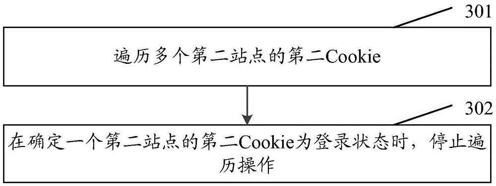 Method and device for synchronously logging in multiple sites