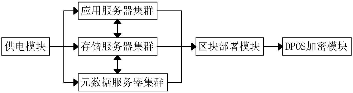 A block chain power data storage system