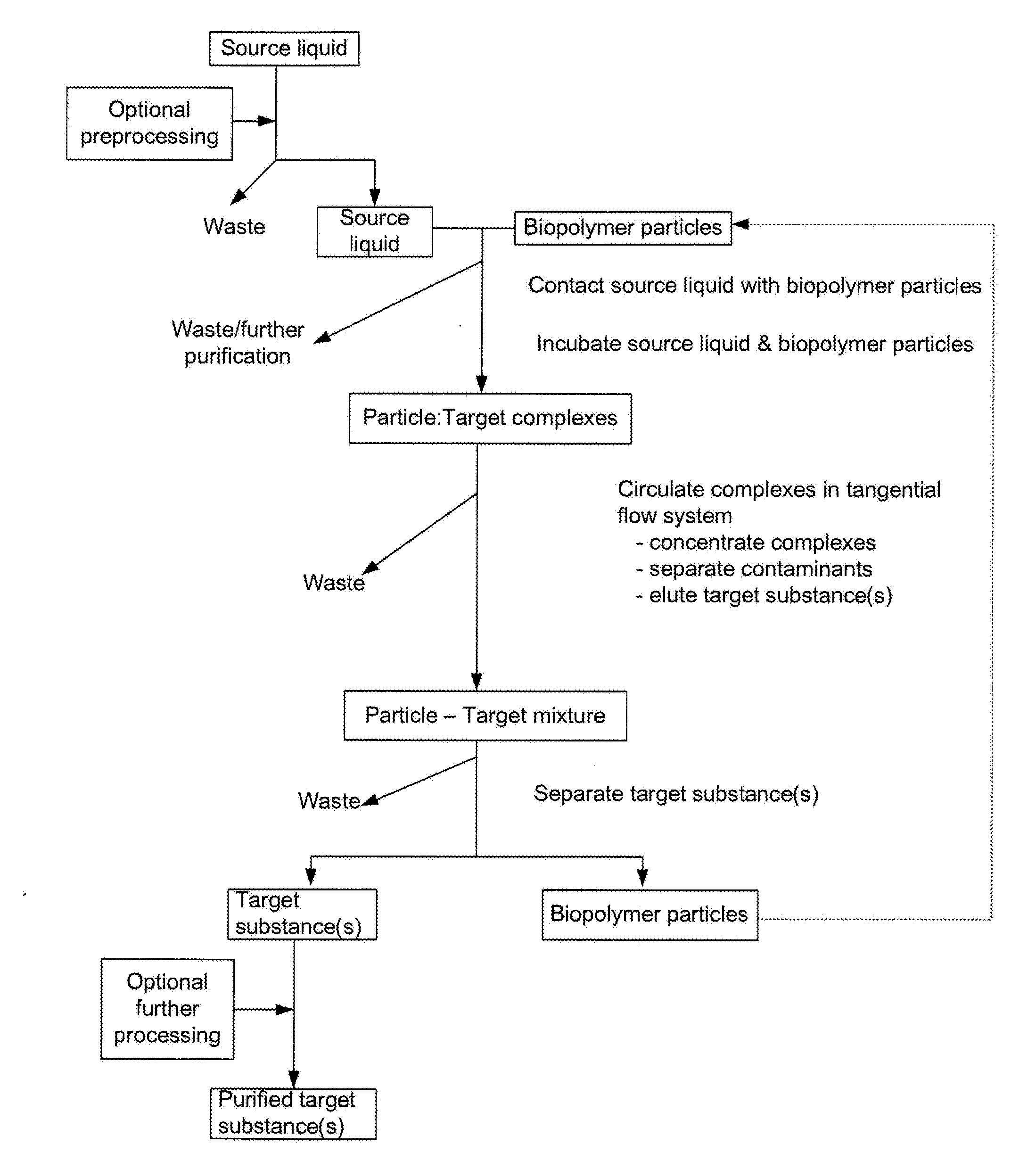 Compositions for separation methods