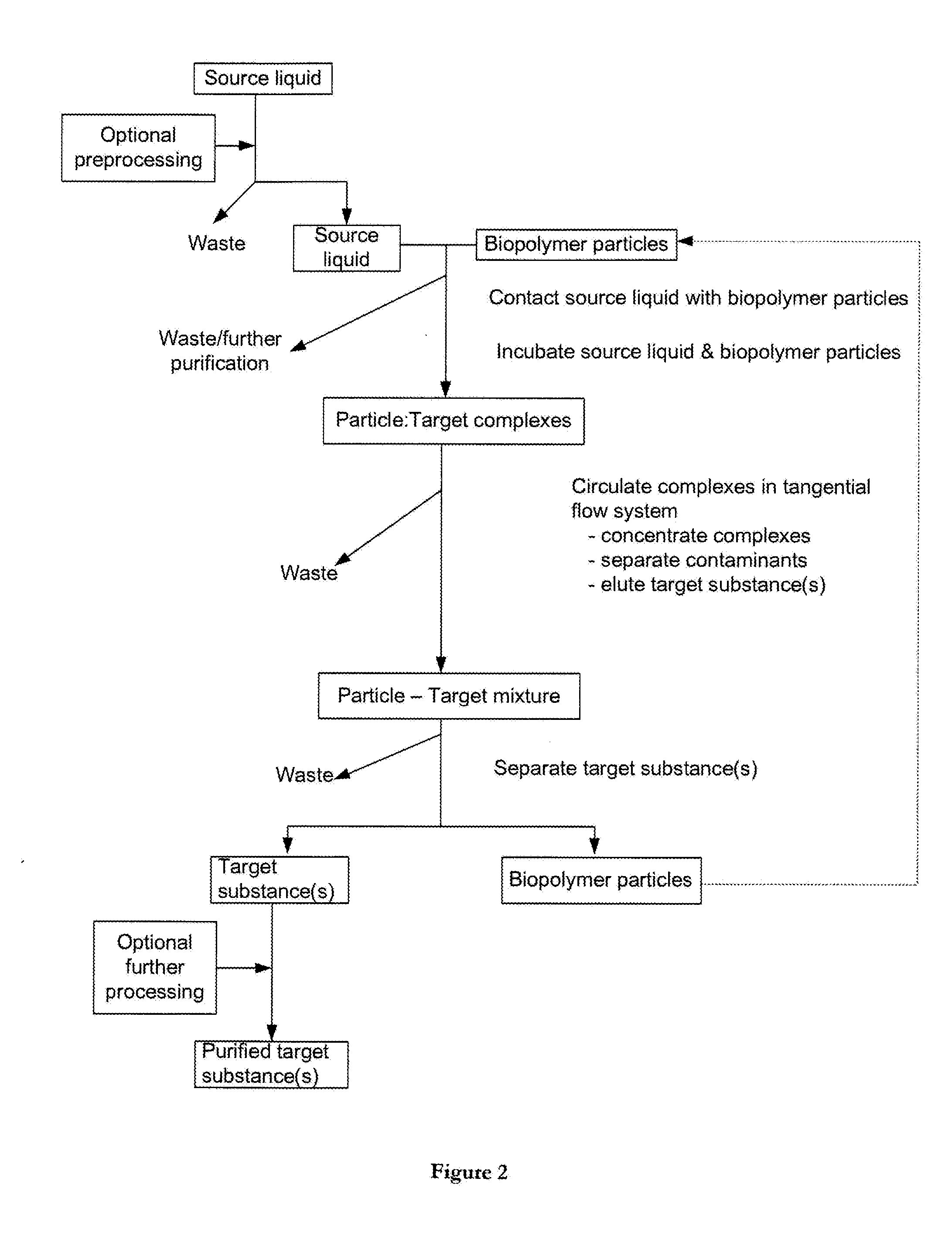 Compositions for separation methods