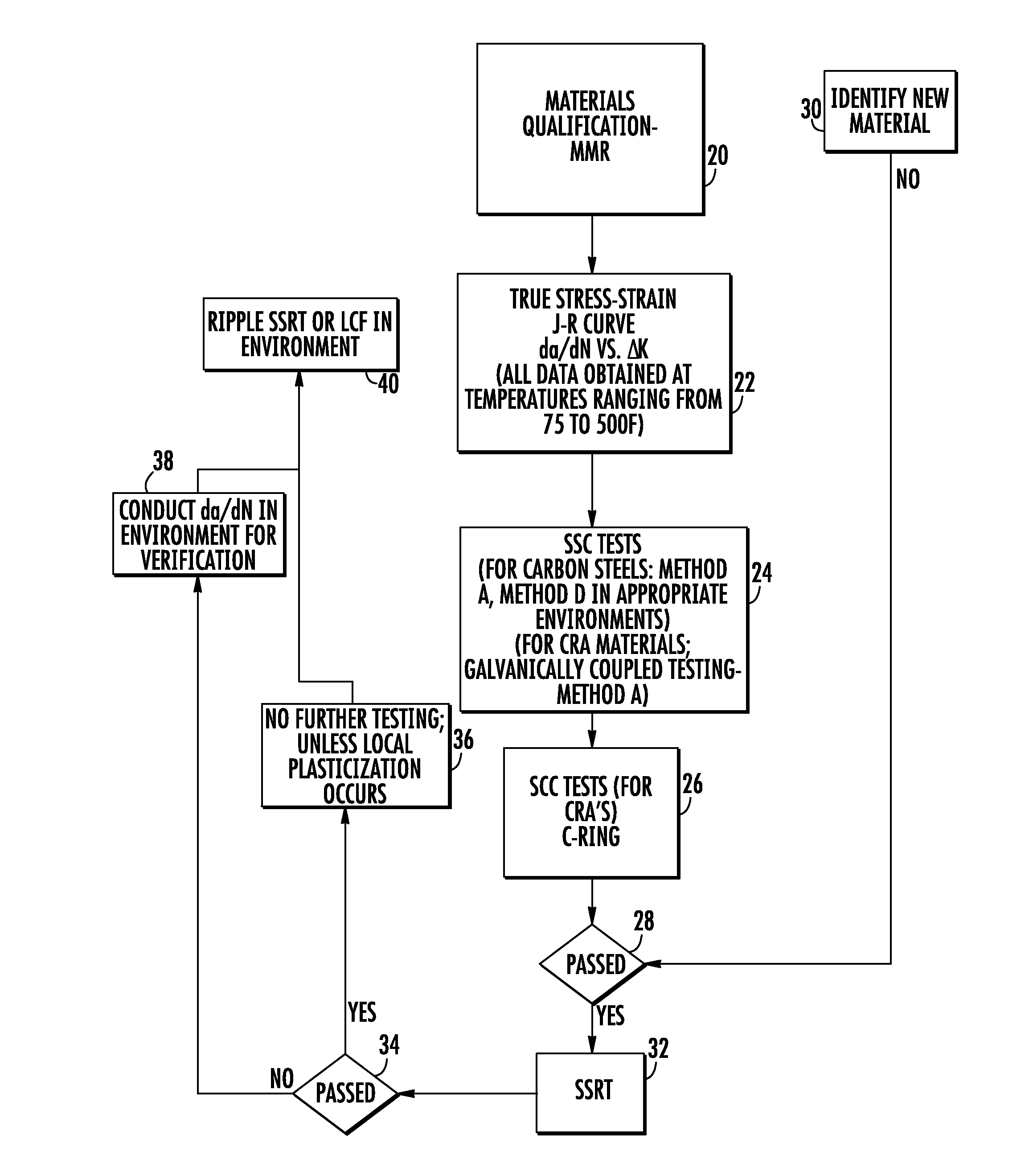 Engineered methodology for design verification and validation of ultra-deep high pressure high temperature oil and gas well control equipment