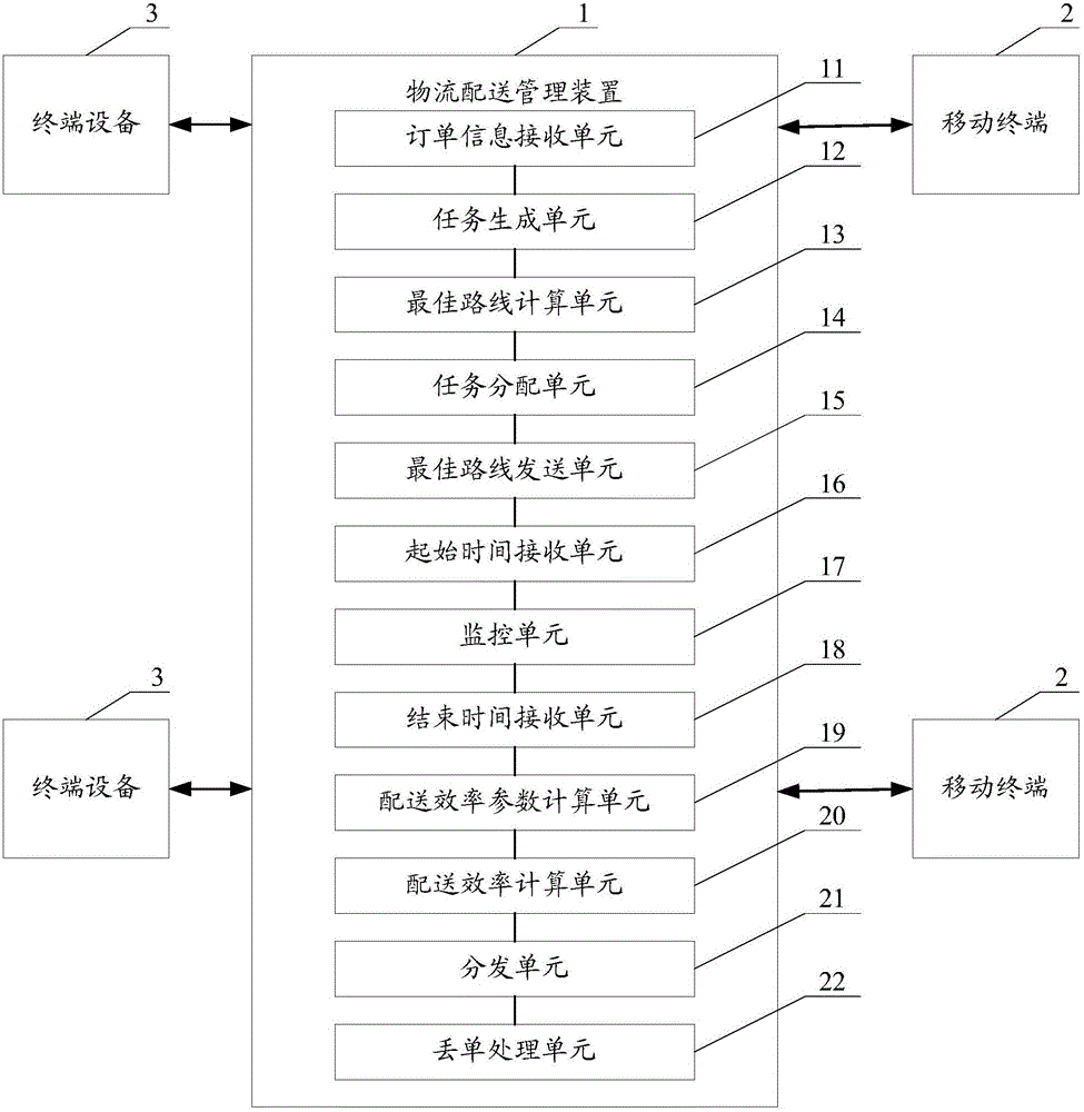 Logistics distribution management method and logistics distribution management apparatus