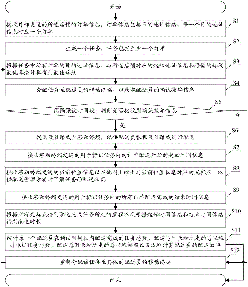 Logistics distribution management method and logistics distribution management apparatus