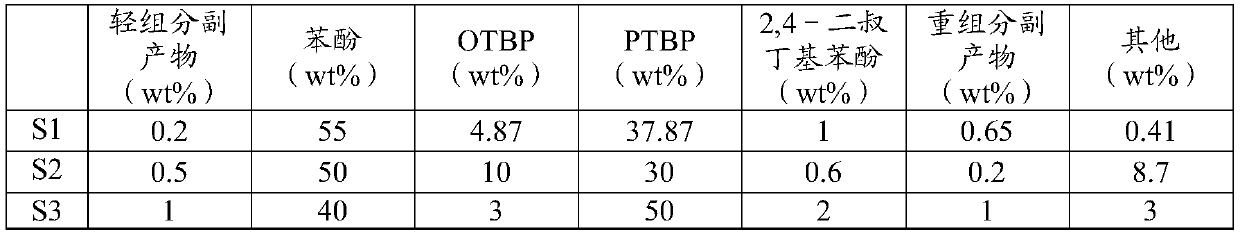 Method of producing o-tert-butyl phenol and p-tert-butyl phenol through combination of rectification and crystallization