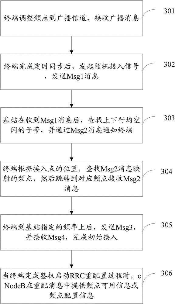 A terminal frequency point mapping and configuration method