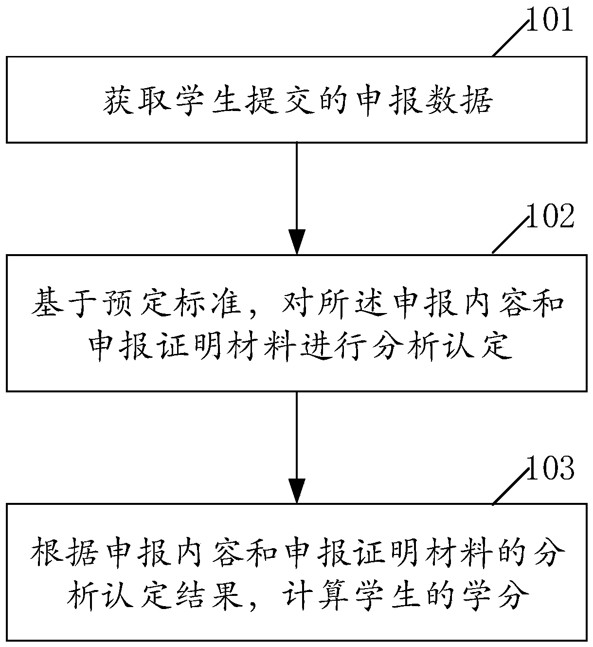 Multi-level academic score determination method and system