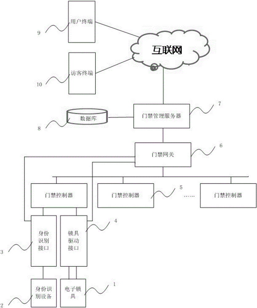 Access control method and access control system allowing granting of visitor access permission