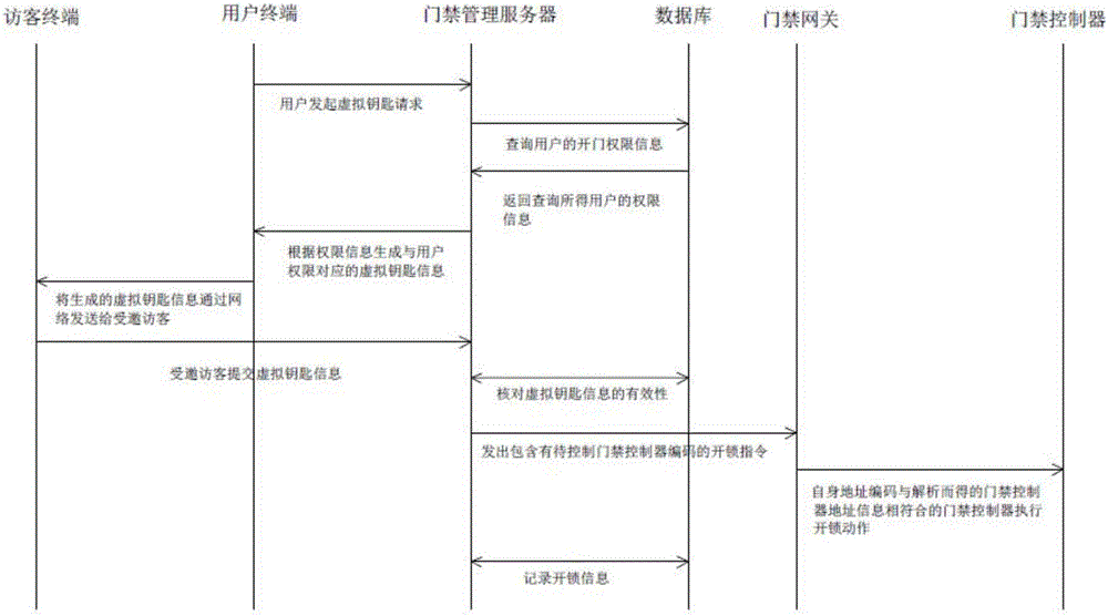 Access control method and access control system allowing granting of visitor access permission