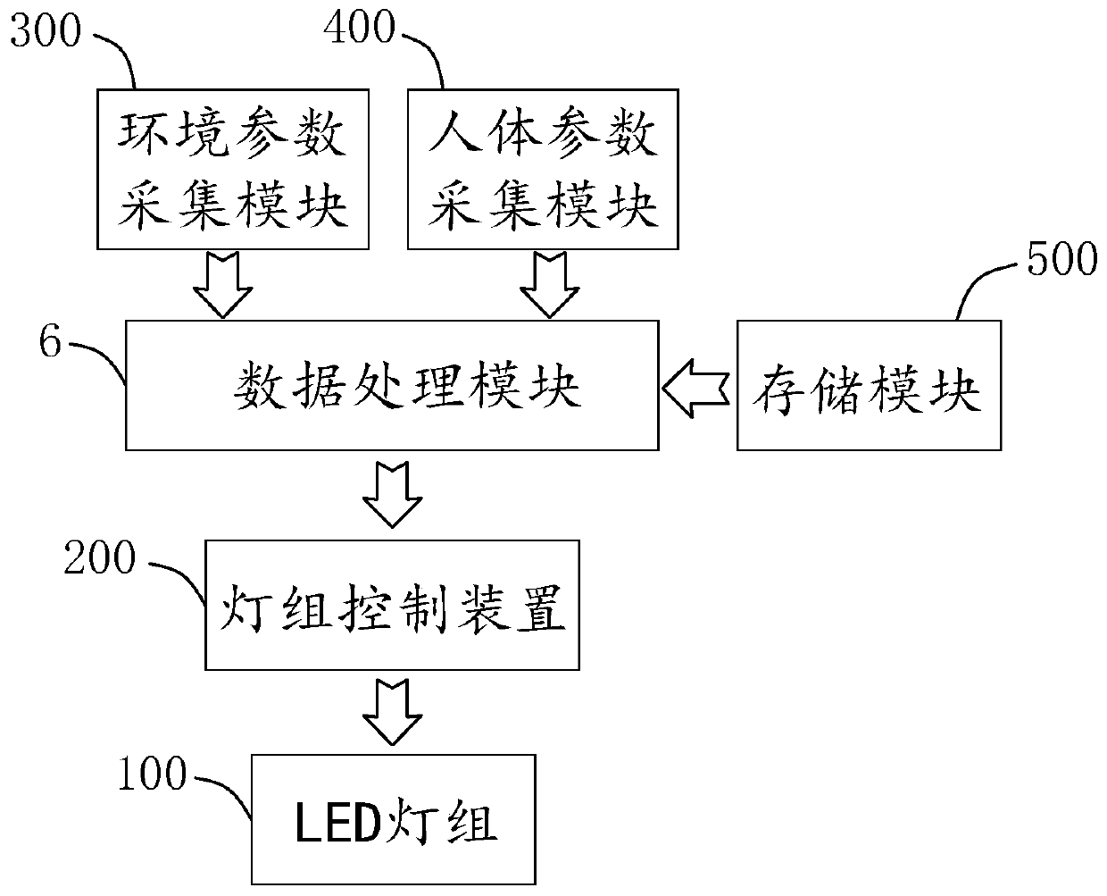 A humanized indoor intelligent led lamp and indoor lighting control system