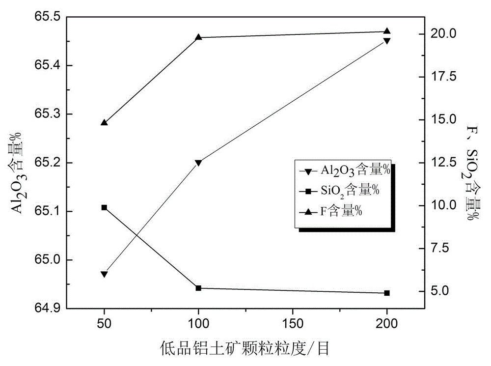 Method of recovering fluorine resource in process of processing low-grade bauxite by chemical floatation method