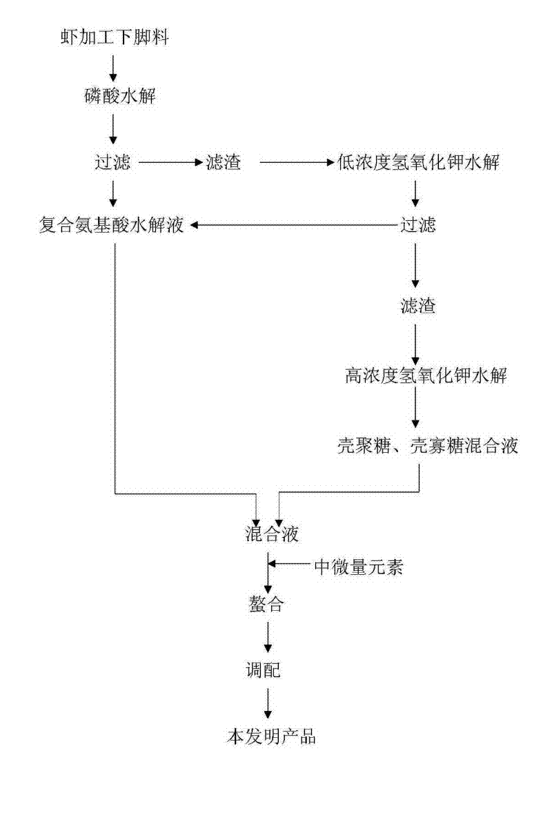 High-efficiency multifunctional foliage fertilizer and production method thereof