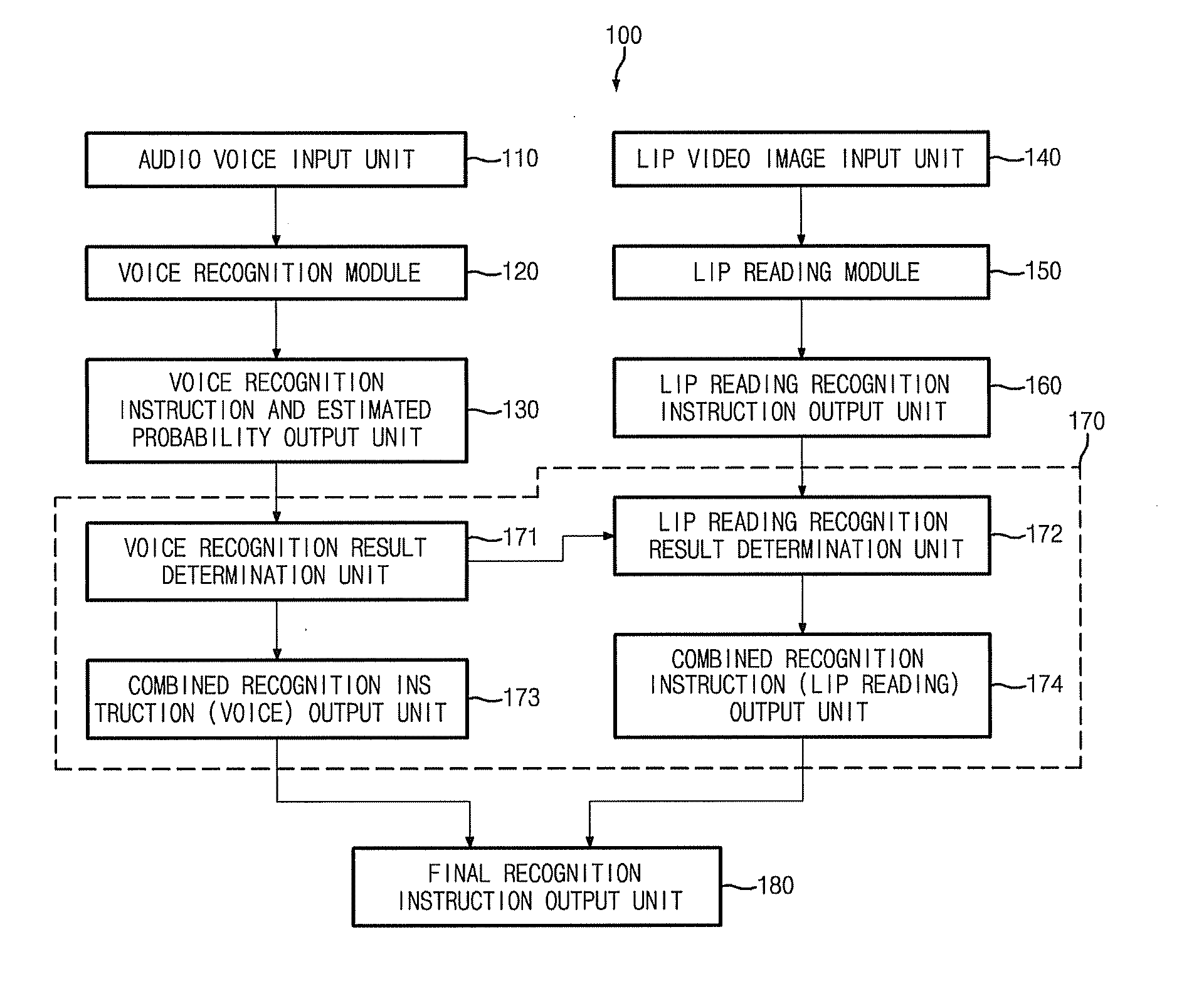 Combined lip reading and voice recognition multimodal interface system