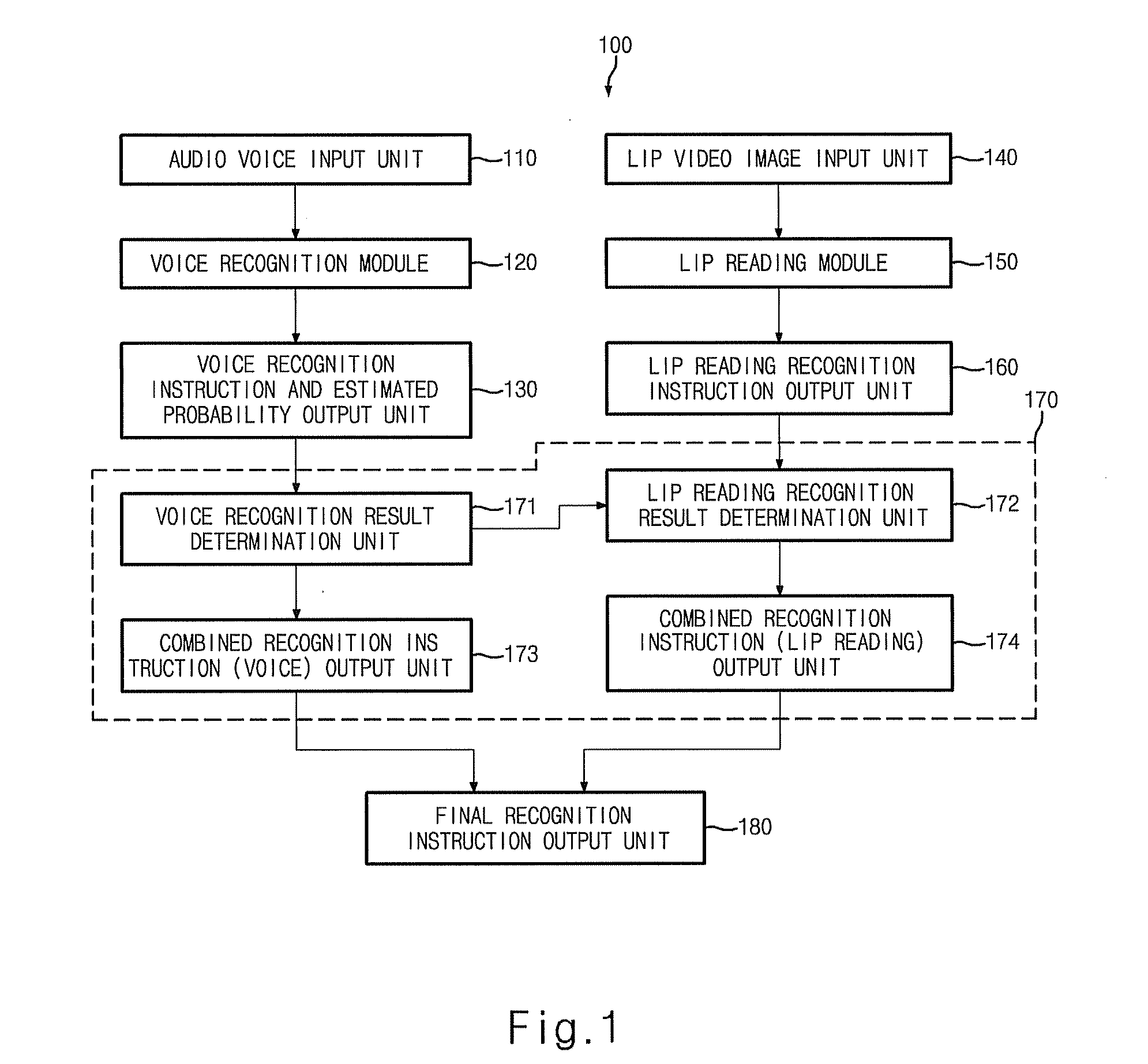 Combined lip reading and voice recognition multimodal interface system