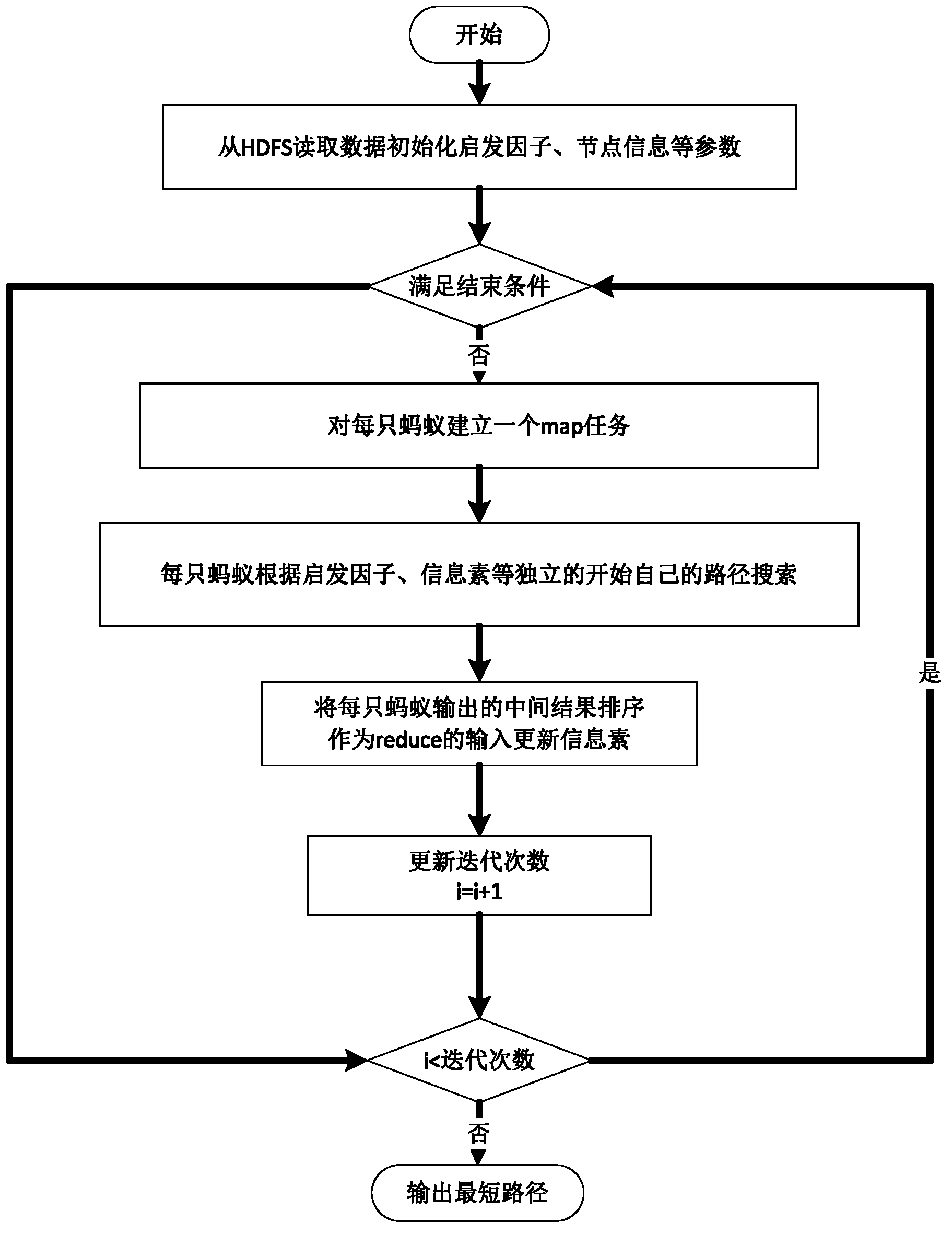 Logistic distribution method based on cloud computing platform