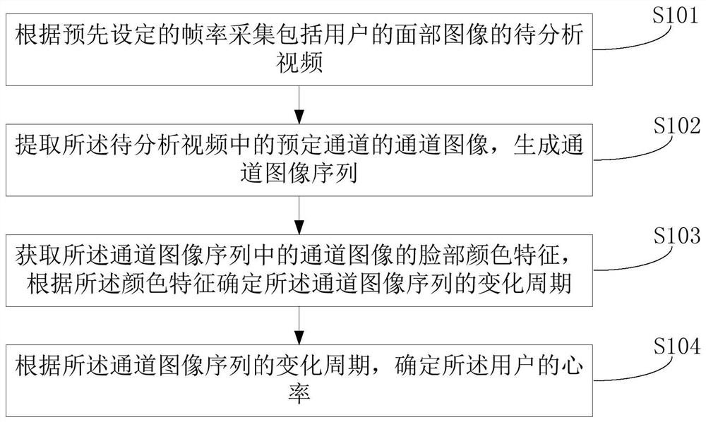 Closestool and closestool-based heart rate acquisition method and device