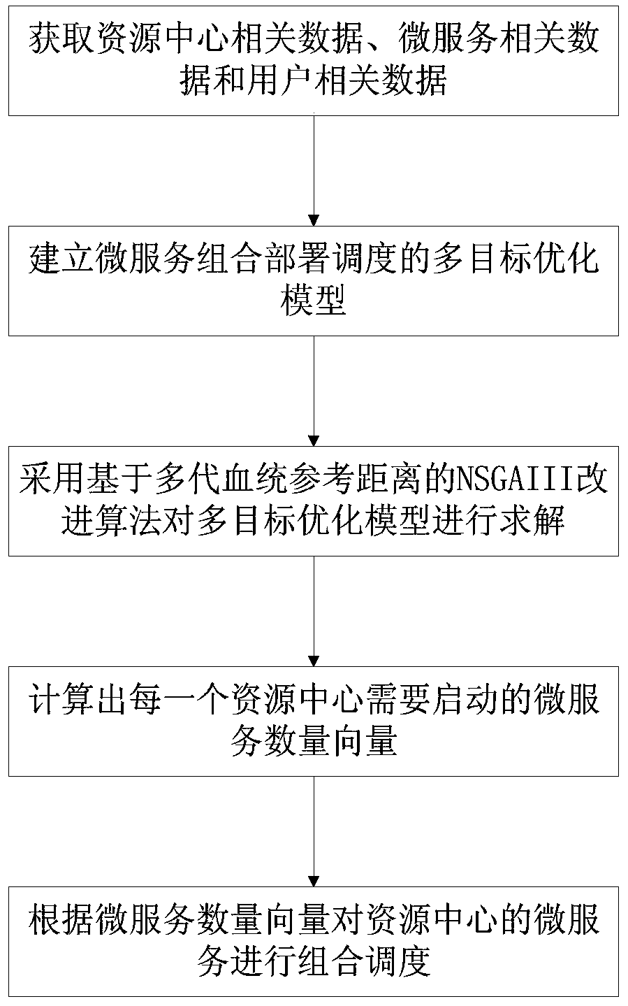 Microservice combination scheduling method based on multi-generation lineage reference distance