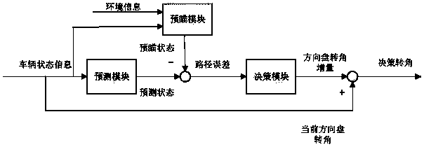 Method for testing performance of steering system of vehicle on basis of driver model