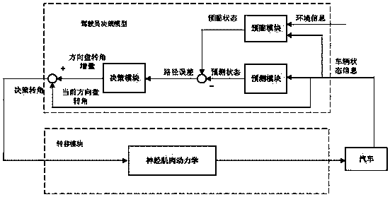 Method for testing performance of steering system of vehicle on basis of driver model