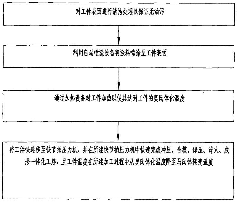 Hot forming method of steel plate based on anti-oxidation coating and production line for implementing the method