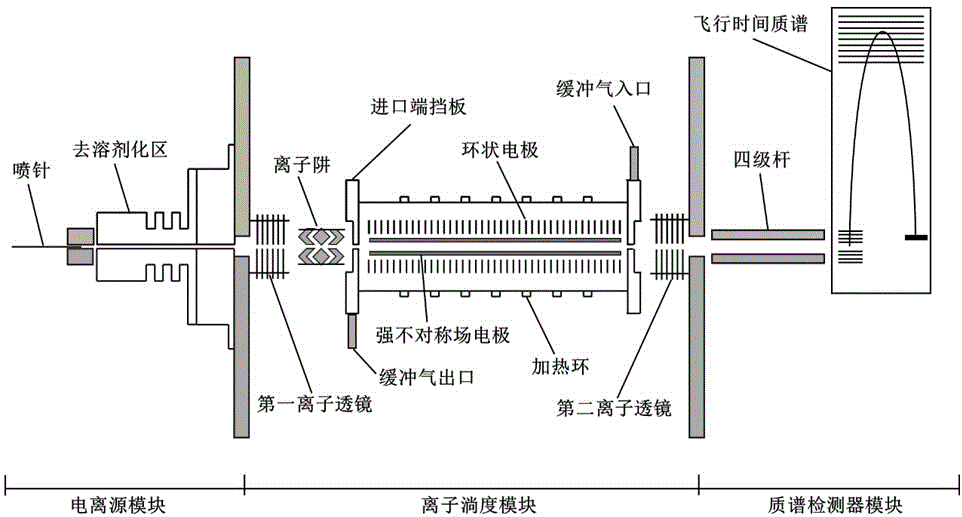 Three-dimensional ion mobility combinational mass spectrometer