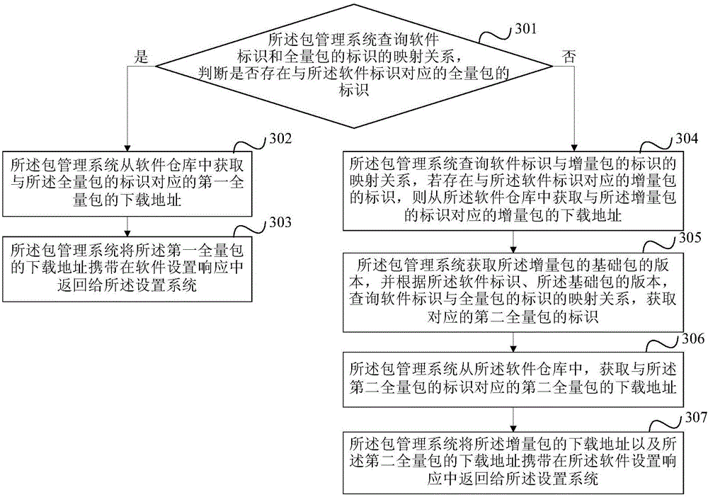 Software processing method, apparatus and system