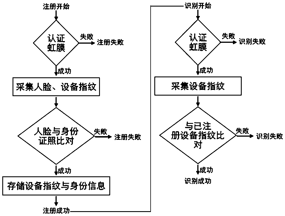 Identification method and system based on multiple biological features combined with device fingerprints