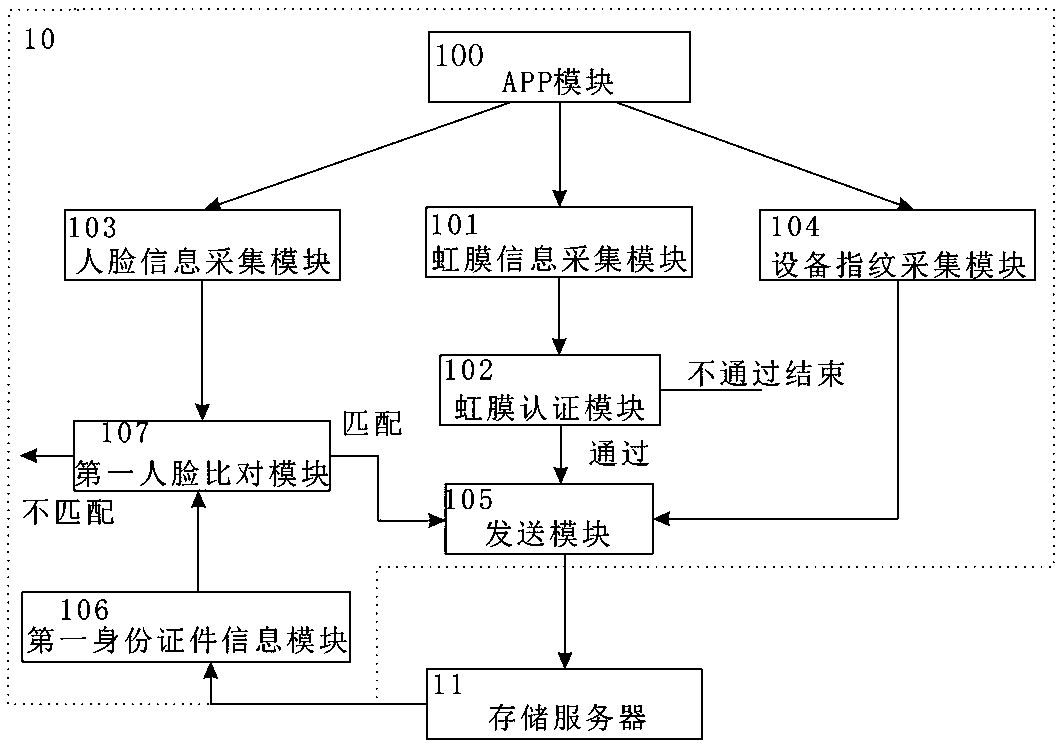 Identification method and system based on multiple biological features combined with device fingerprints