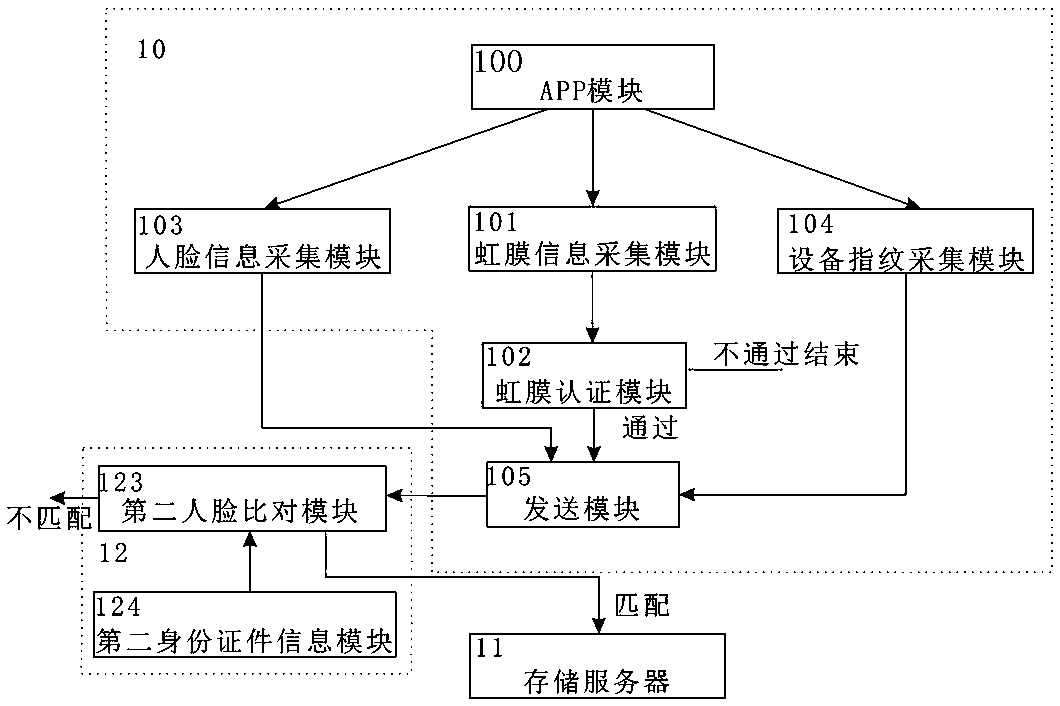 Identification method and system based on multiple biological features combined with device fingerprints